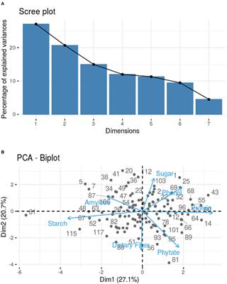 Evaluation and Multivariate Analysis of Cowpea [Vigna unguiculata (L.) Walp] Germplasm for Selected Nutrients—Mining for Nutri-Dense Accessions